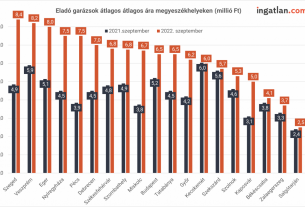 Garázsok átlagos ár